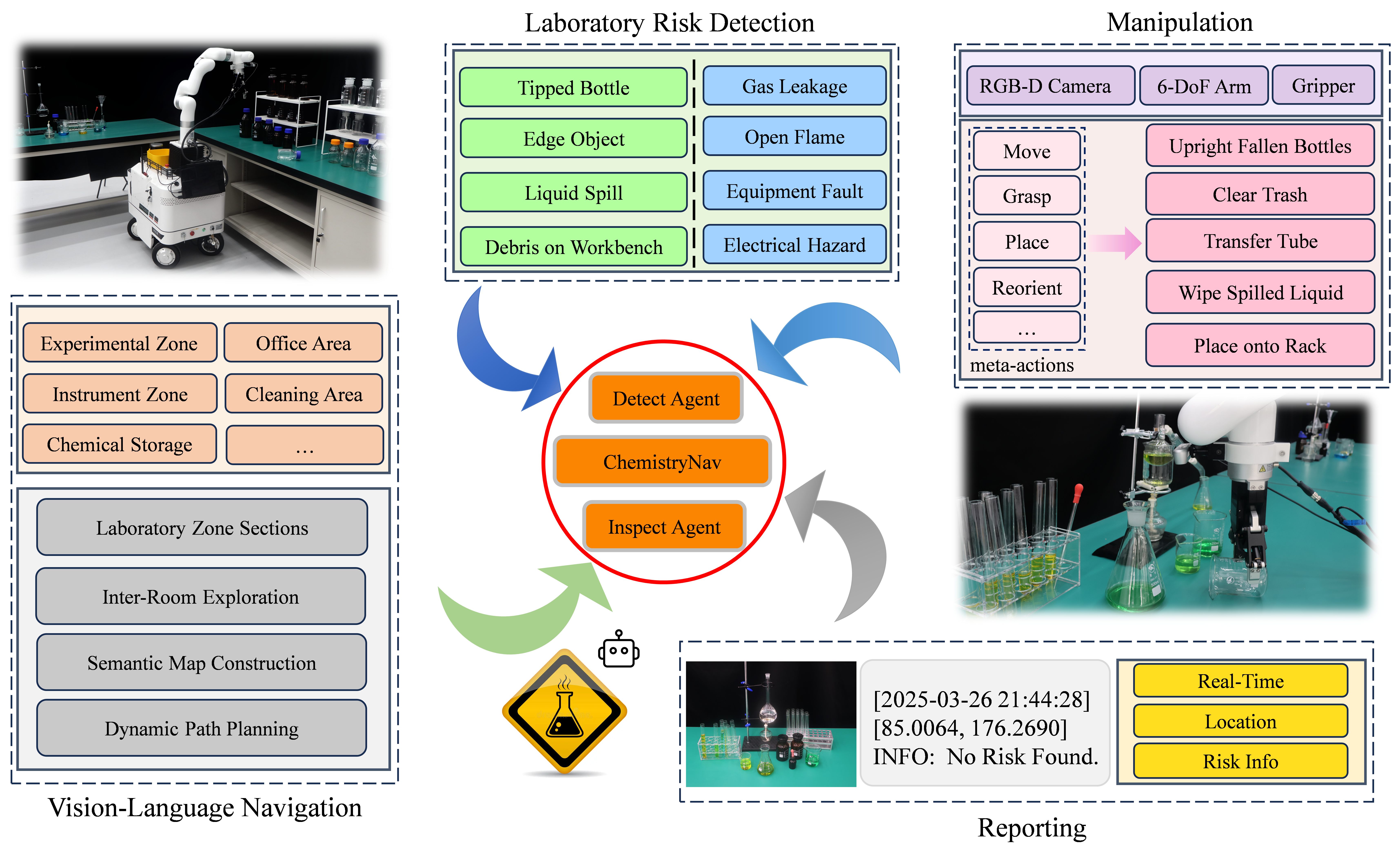 Overview of our ALARMbot.